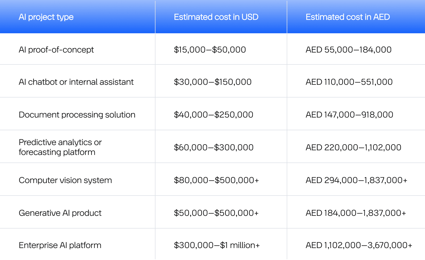AI development costs by project type (USDAED)
