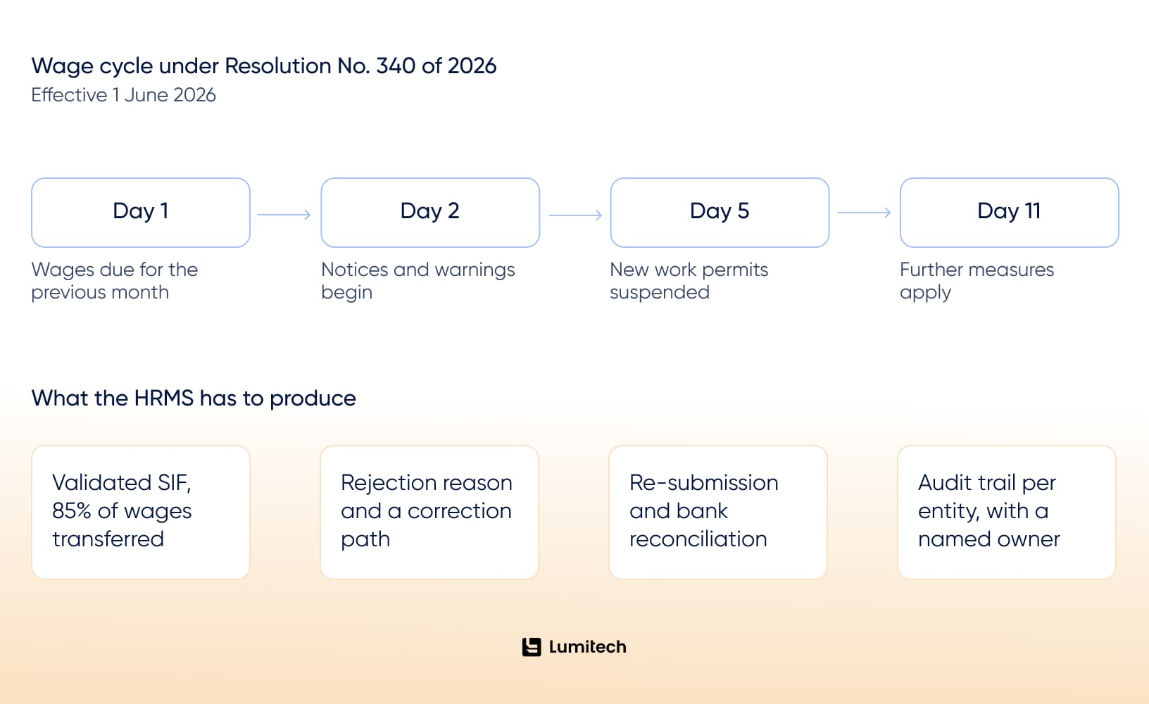 UAE wage payment escalation timeline under Resolution No. 340 of 2026