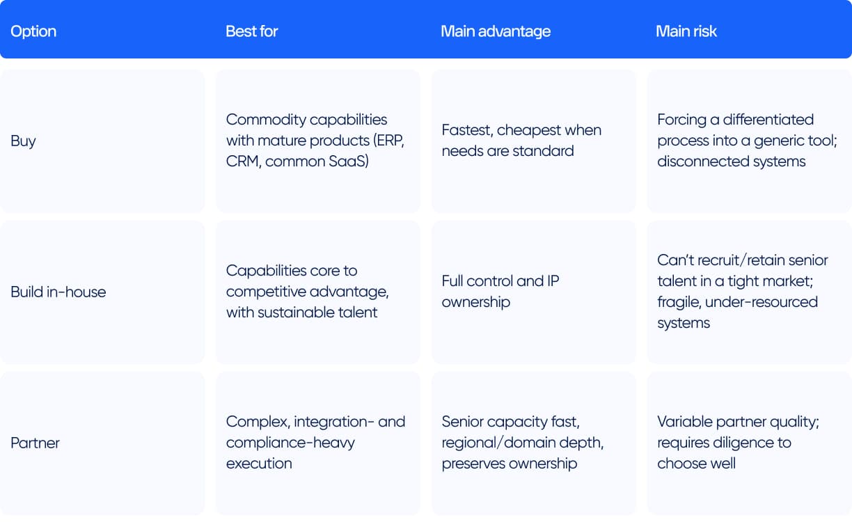 Digital transformation: Build vs. Buy vs. Partner