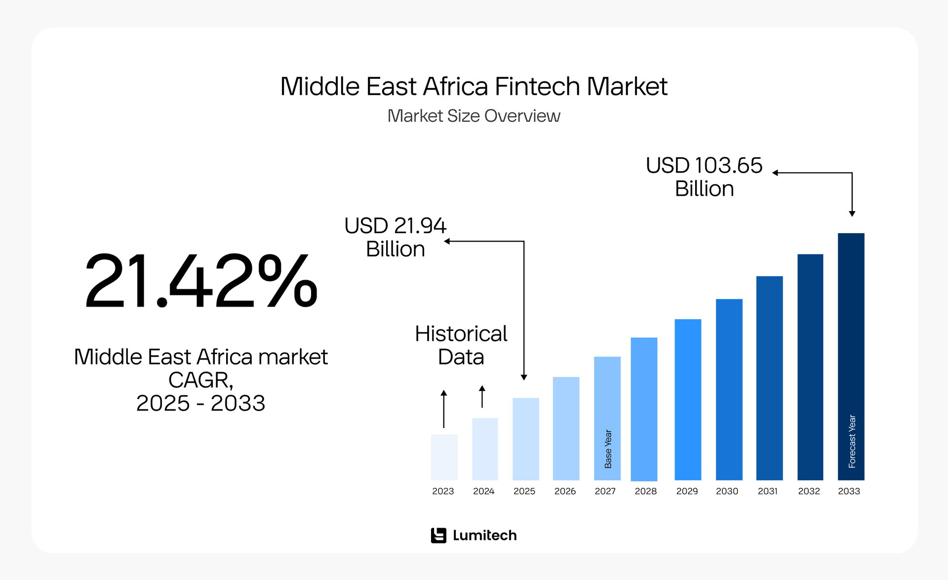 Middle East Africa Fintech Market