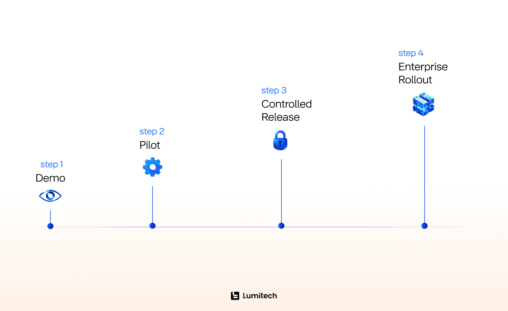 Rollout path of GenAI in banking