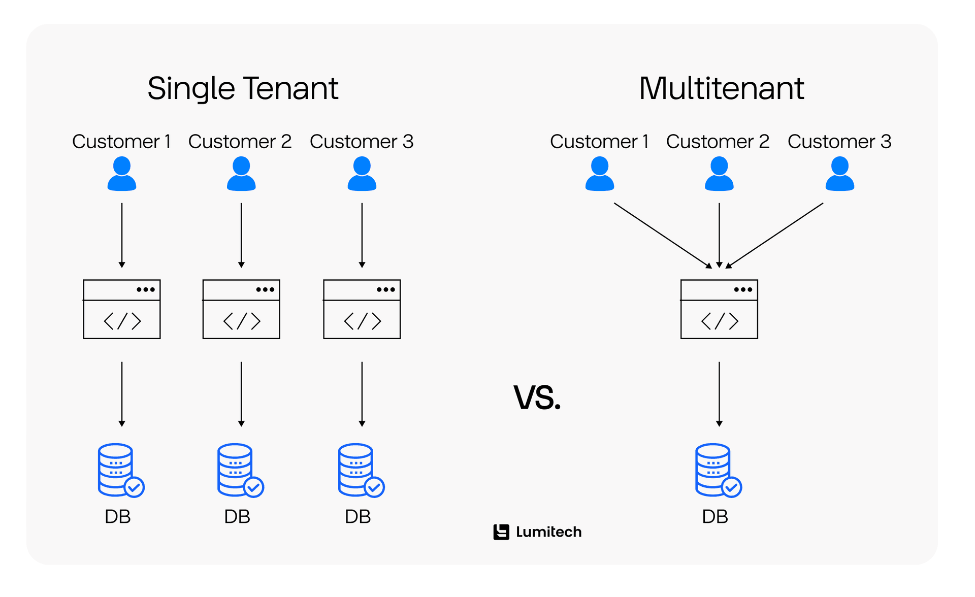 single-tenant and multi-tenant cms solutions