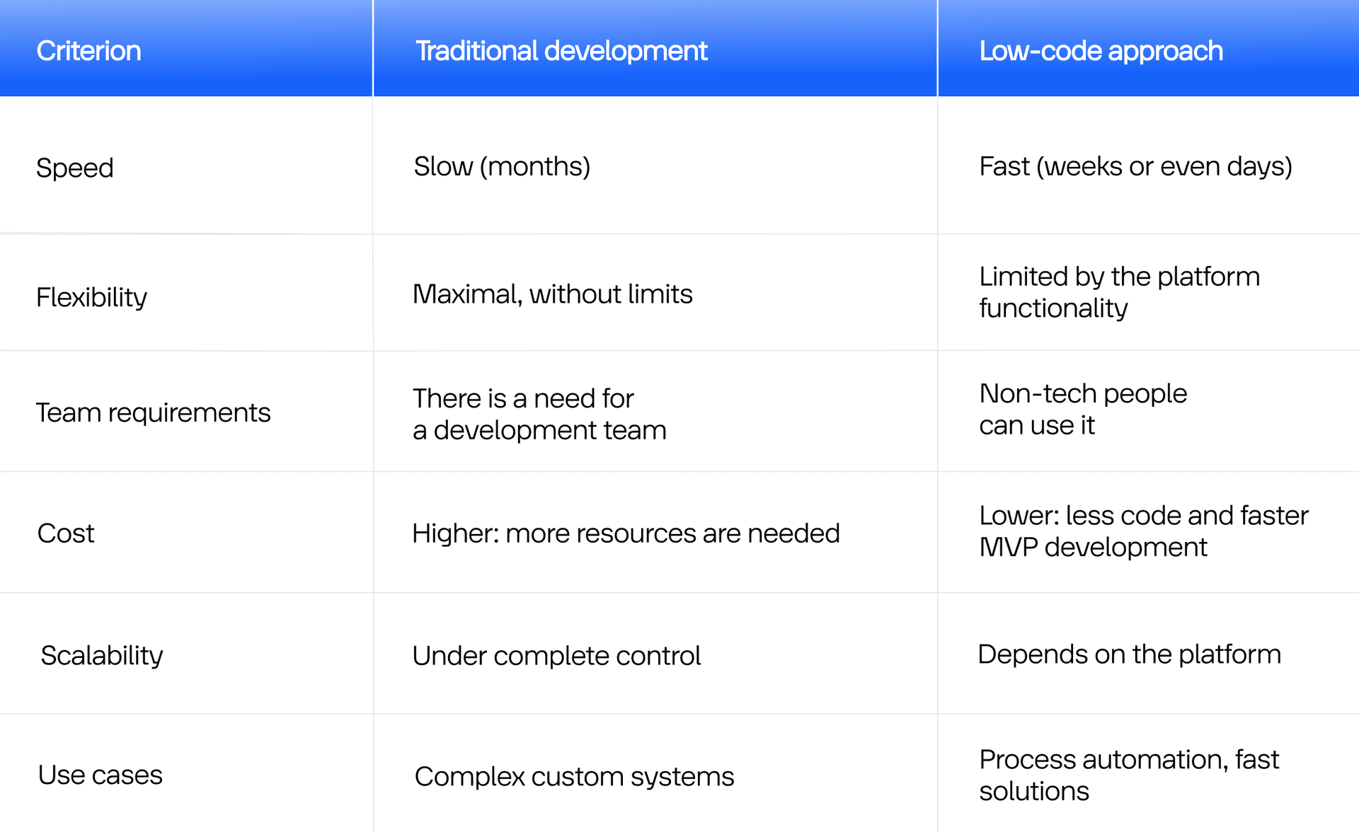 Low-code development and traditional coding: major differences and aspects