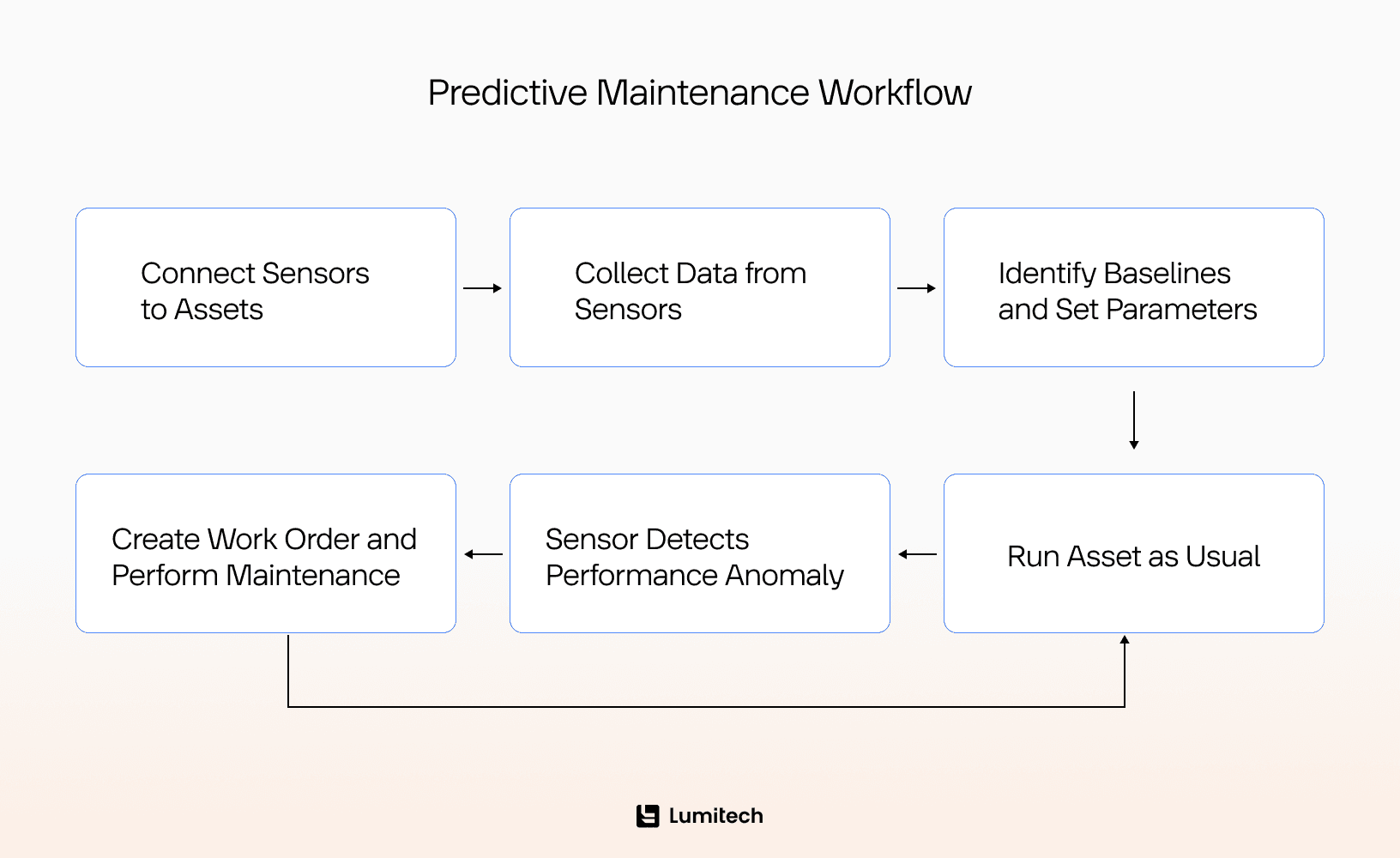 What Predictive Maintenance Workflow Looks Like