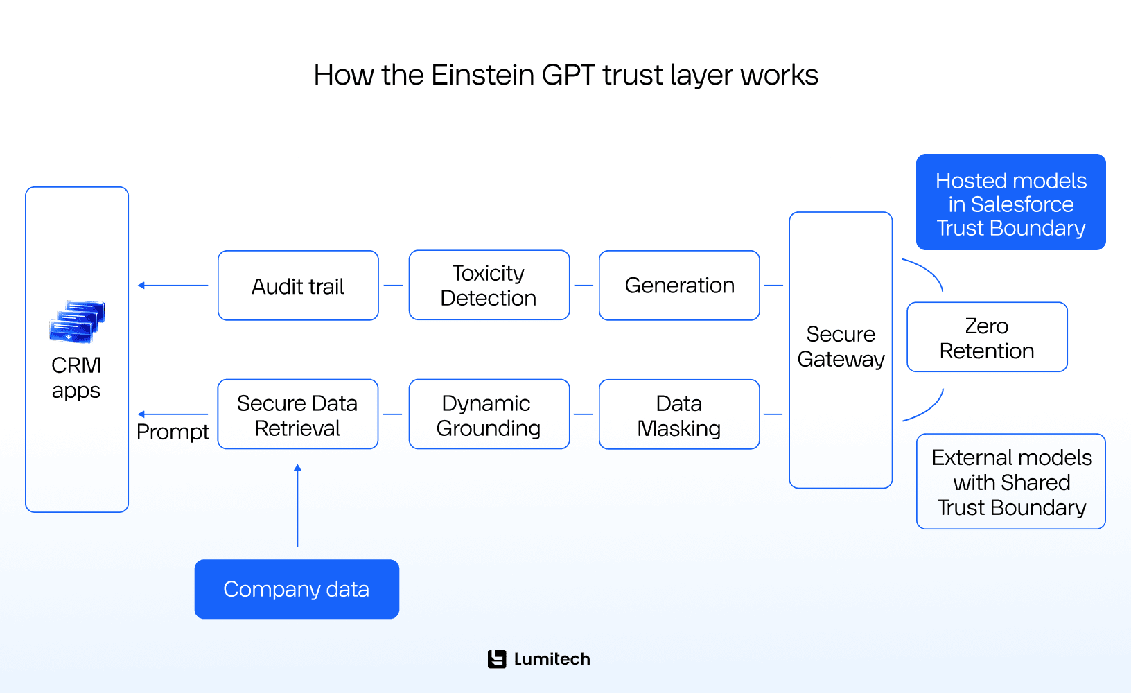 How the Einstein GPT trust layer works