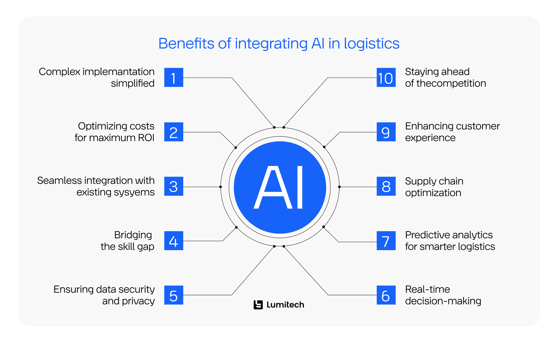 Diagram explaining benefits of integrating AI in logistics.