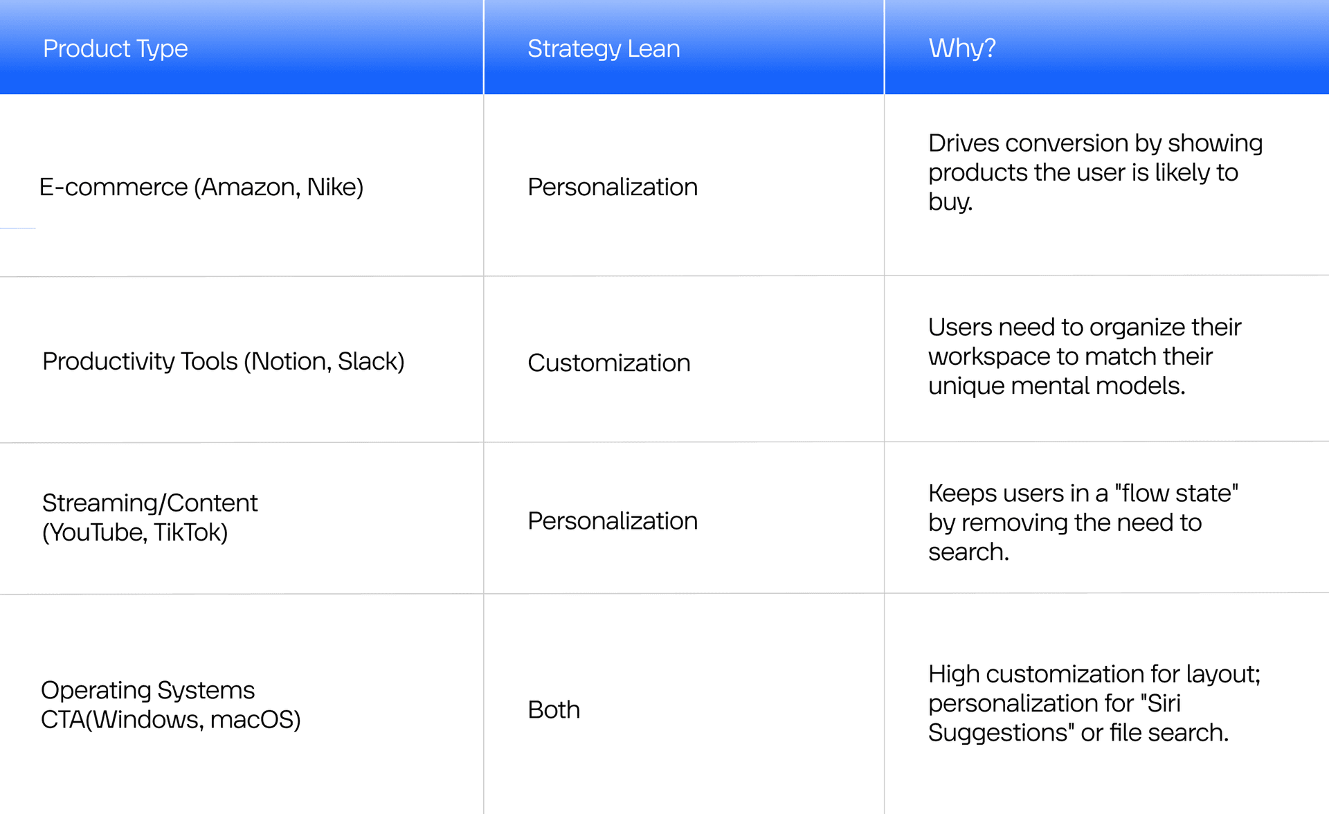 Who benefits most from customization vs. personalization