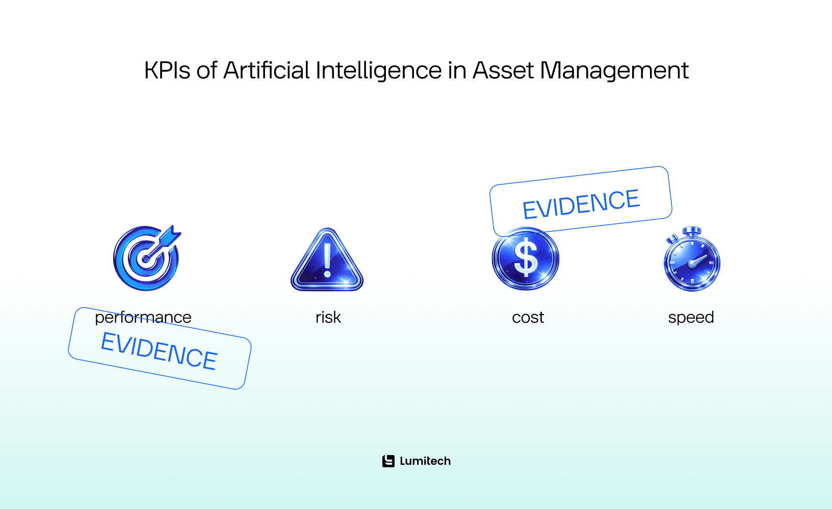 KPIs of Artificial Intelligence in Asset Management