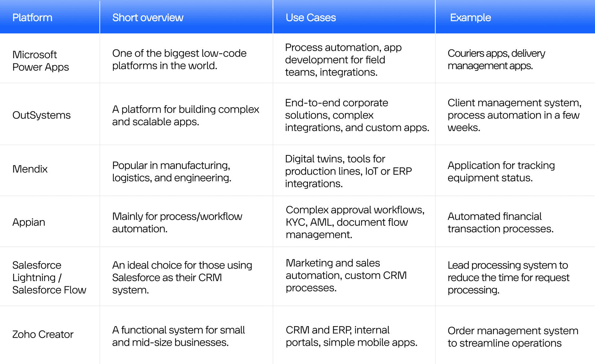 How is it to build a workflow with low code vs. traditional development