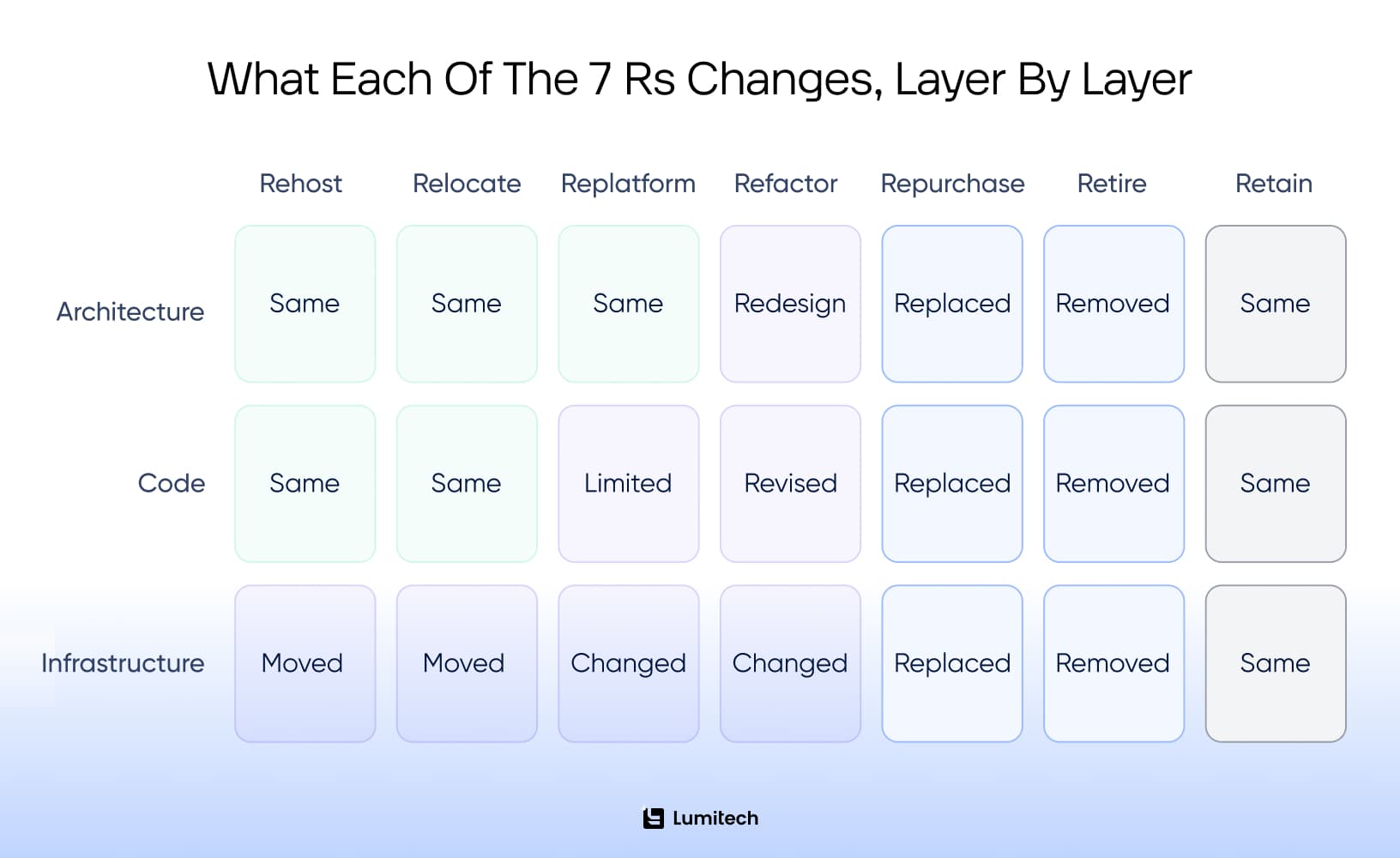 The 7 Rs of cloud migration compared by layer of change