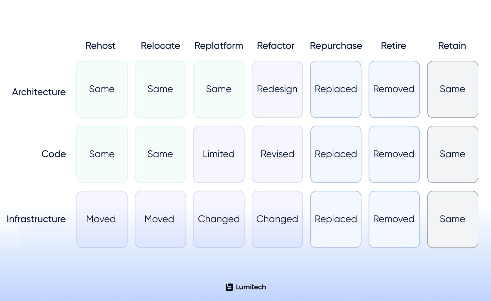 The 7 Rs of cloud migration compared by layer of change
