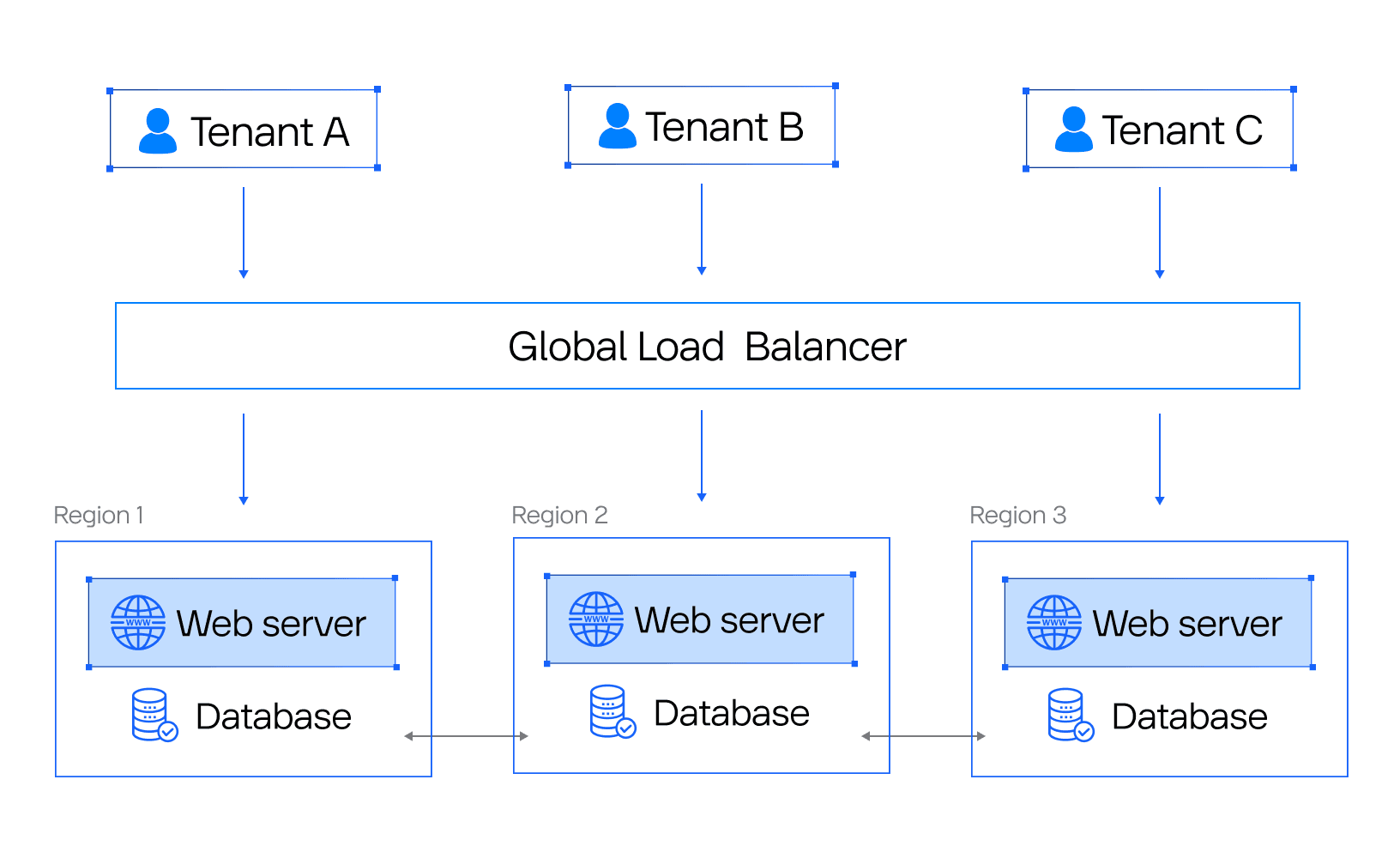 Geo-distributed systems data isolation strategy in multitenancy