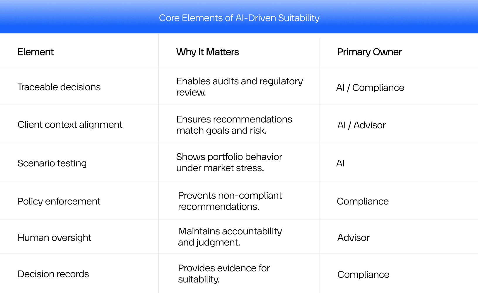 Core elements of AI-driven suitability