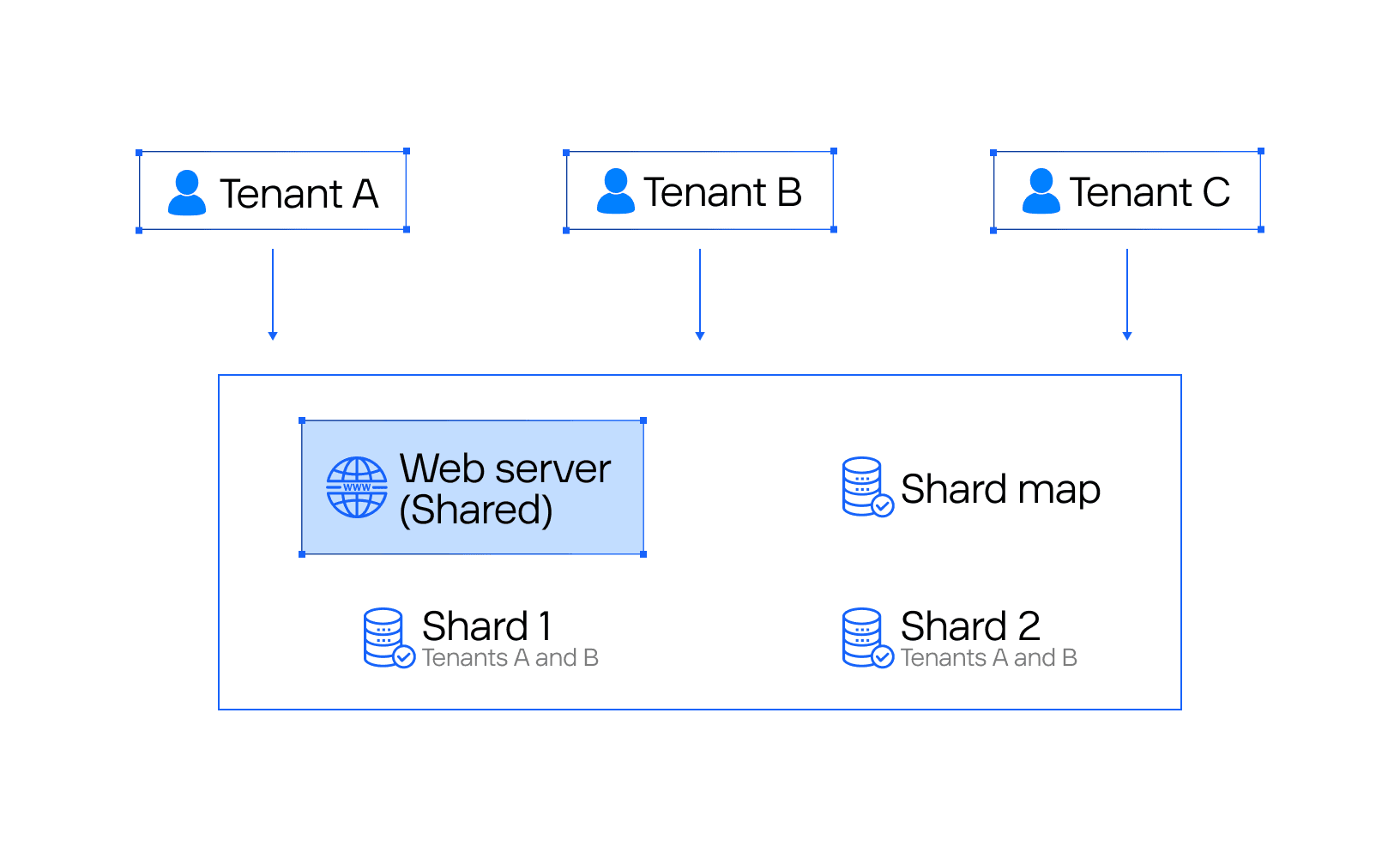 Shared database data isolation strategy in multitenancy