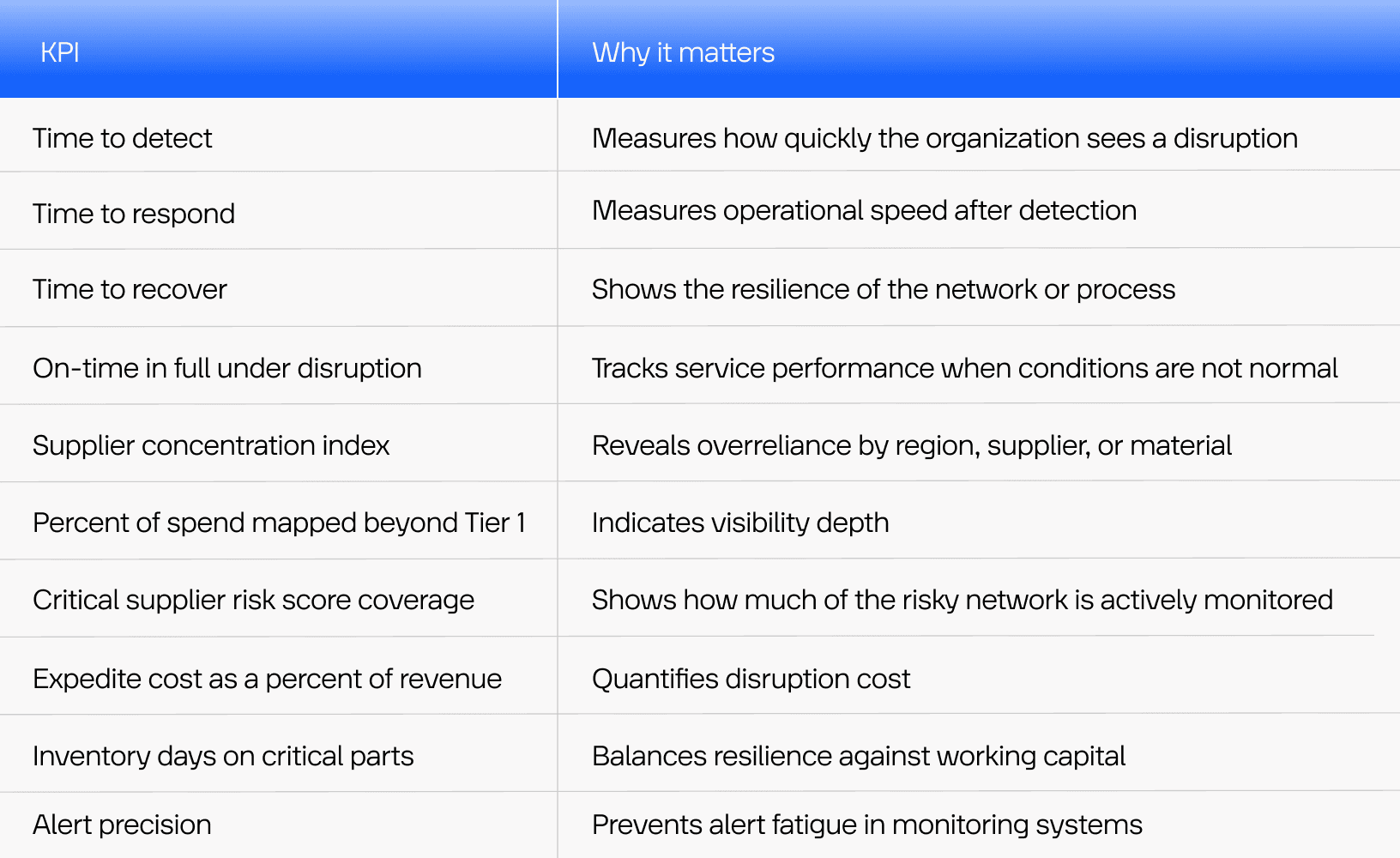 KPIs in supply chain risk management