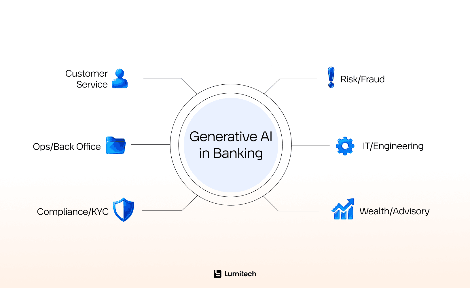 Banking use cases for generative AI.png