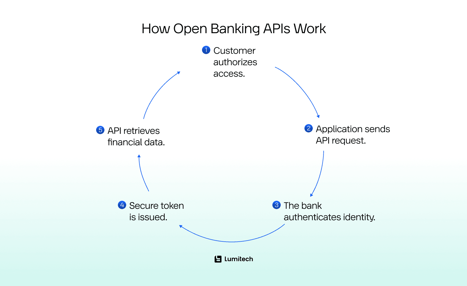 How Open Banking APIs Work