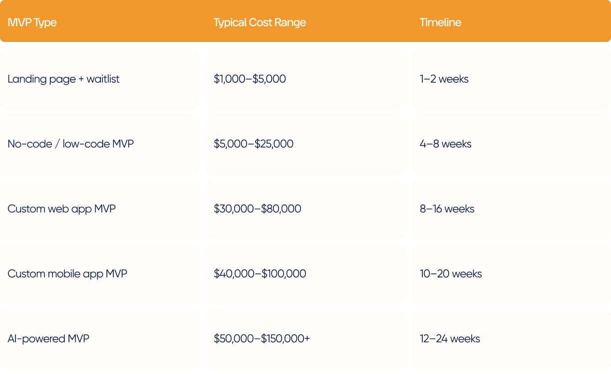MVP Development Cost for Startups