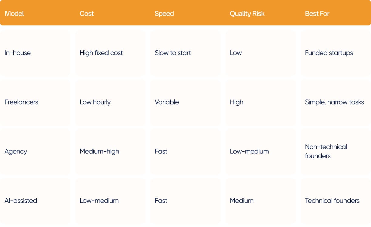 MVP development models compared