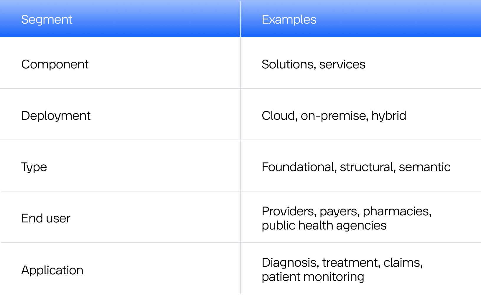 Healthcare data interoperability market segments