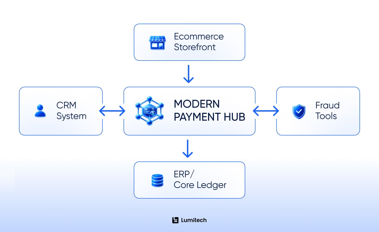 Why Payment Infrastructure Modernization Matters