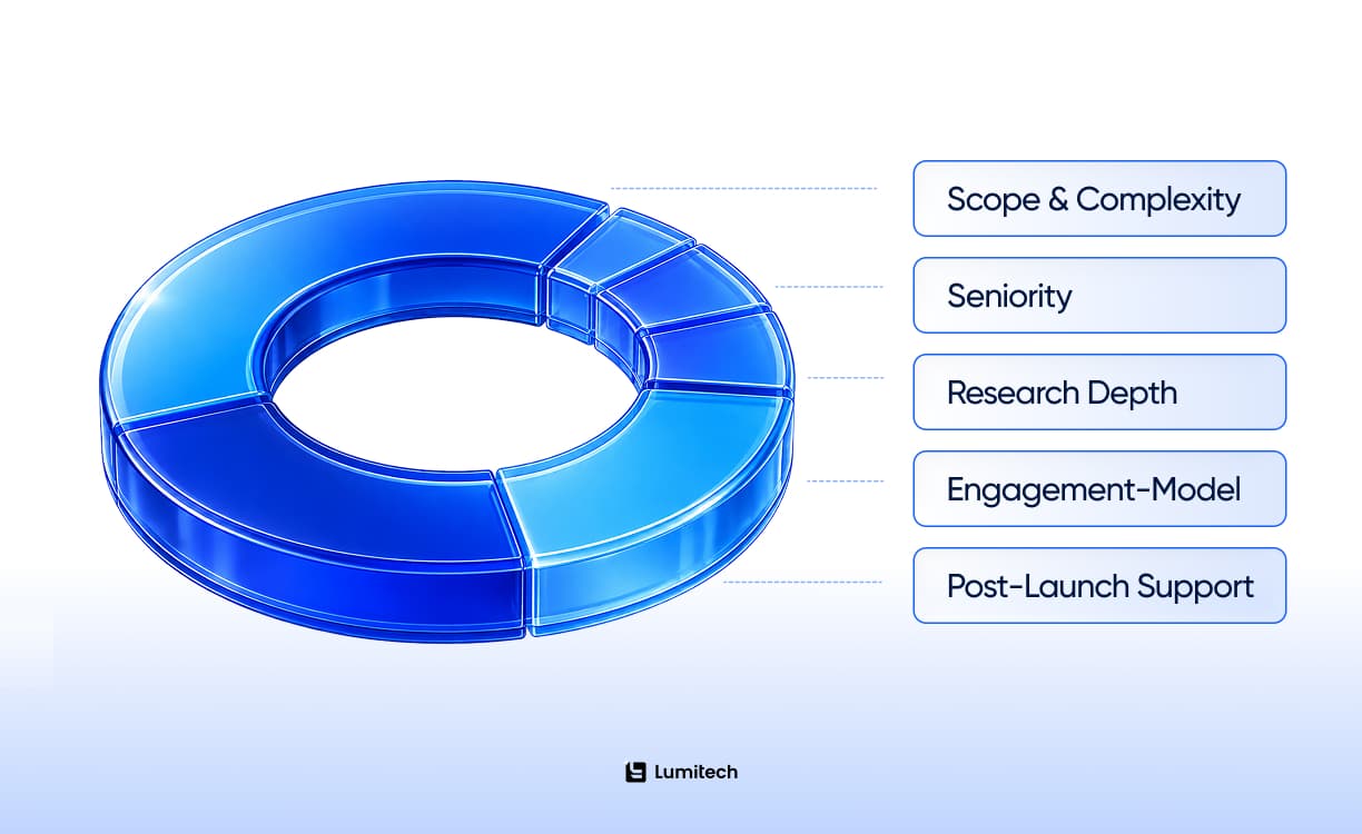 UX Design Services Cost