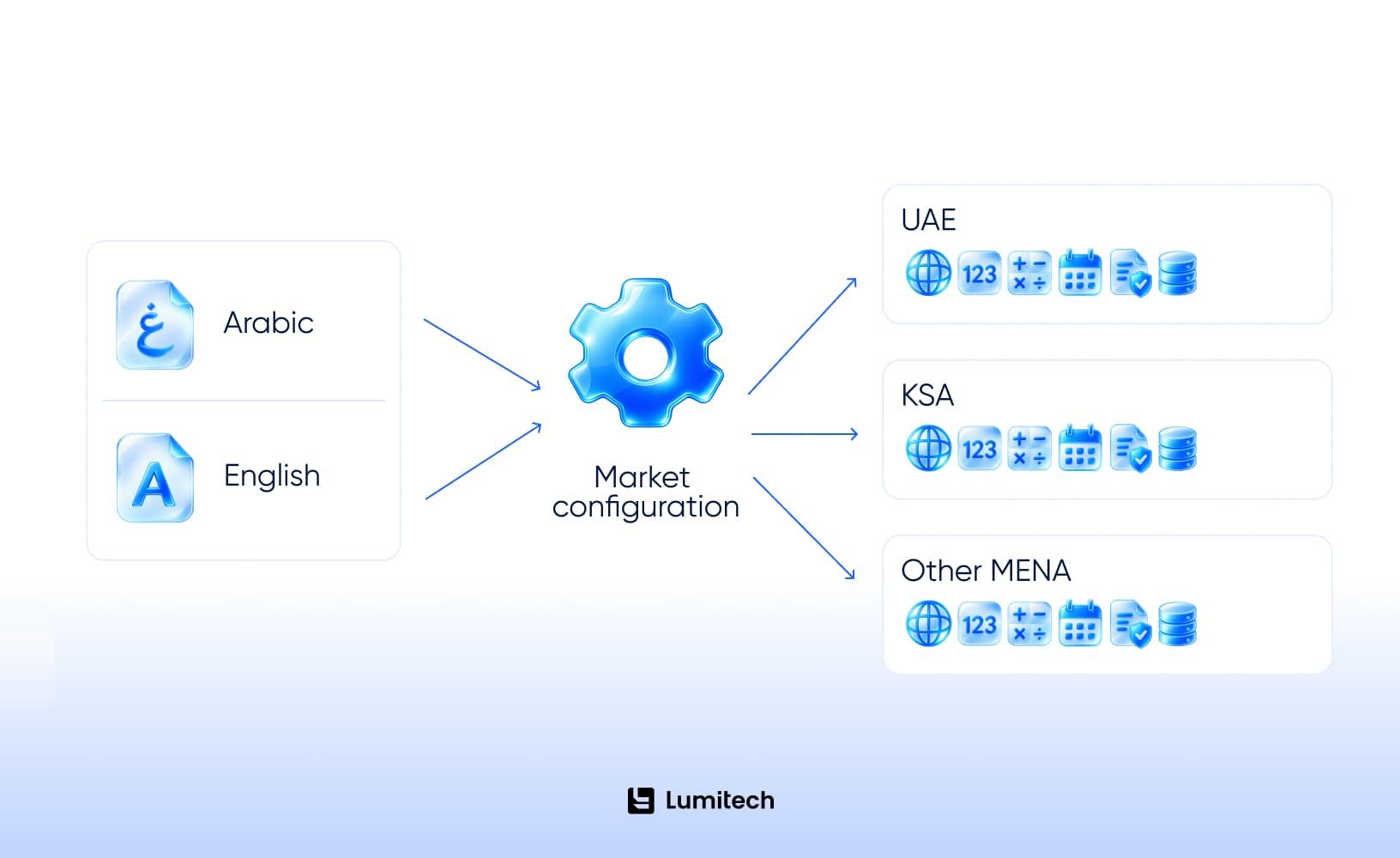 Arabic Assessment Architecture