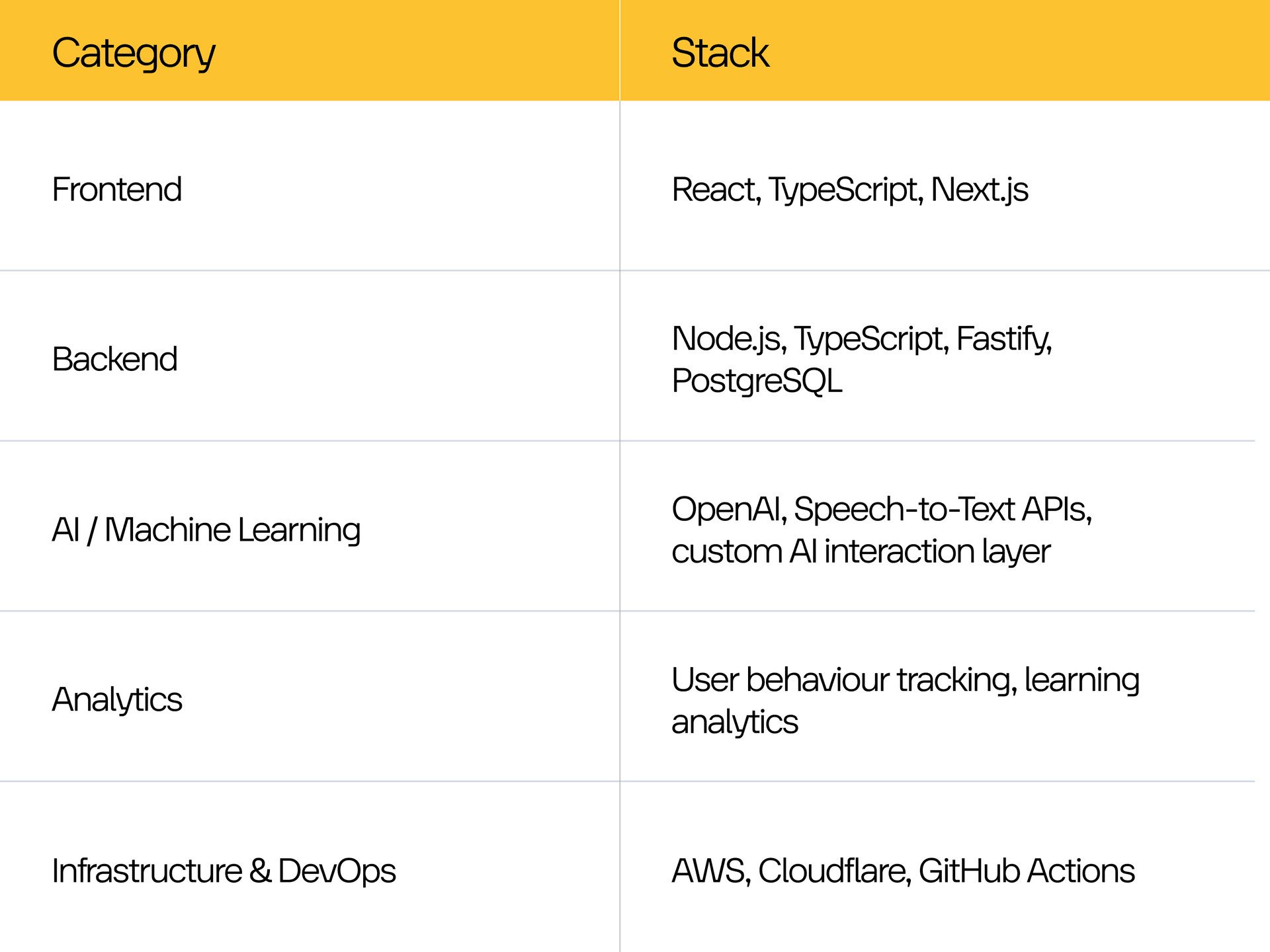 Technologies we used for building an AI-powered African language learning platform