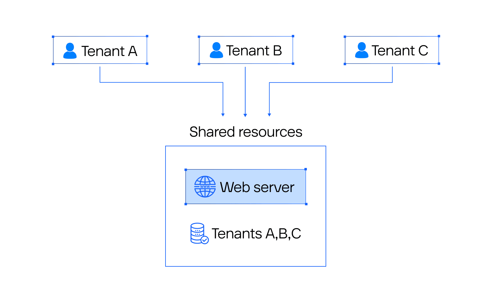 Scheme explaining the unified database data isolation strategy in multitenancy