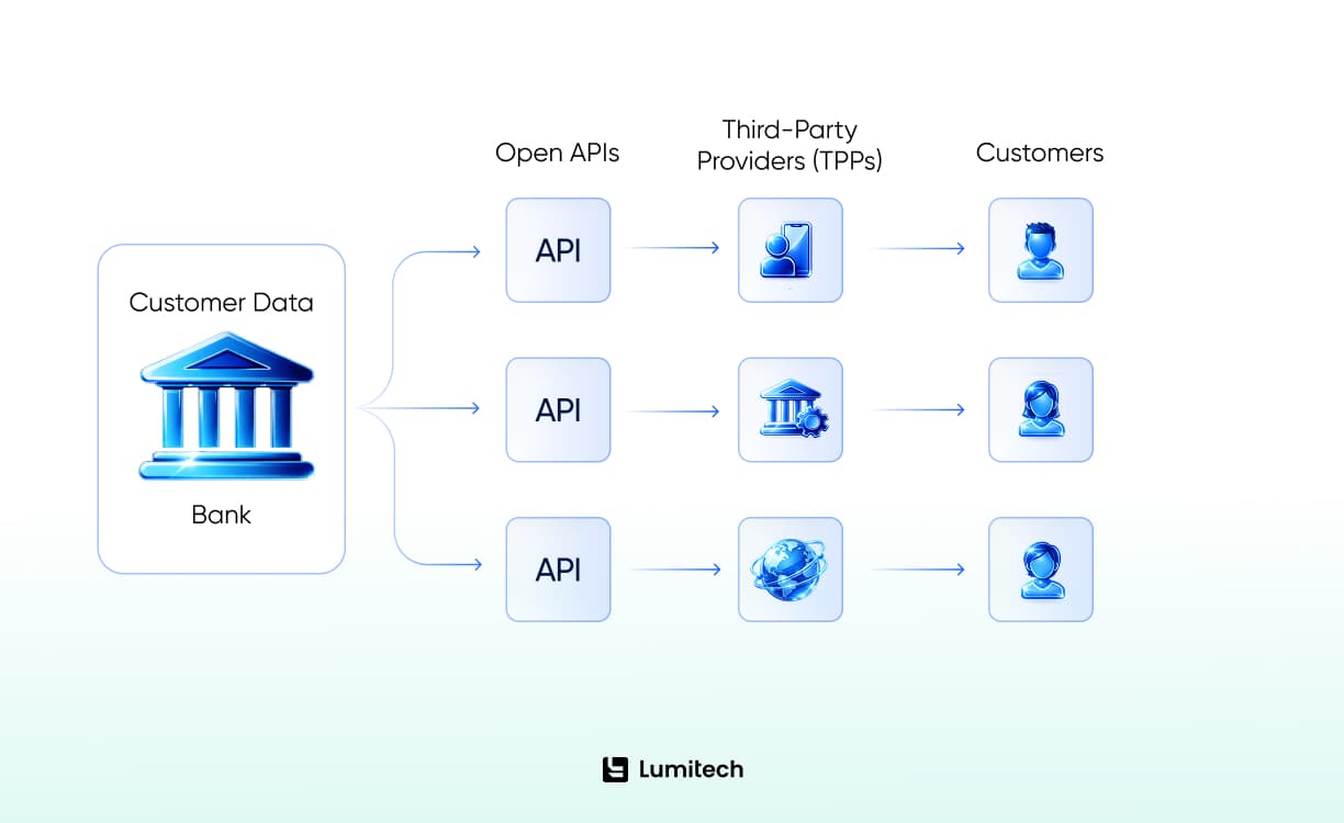 Open banking APIs
