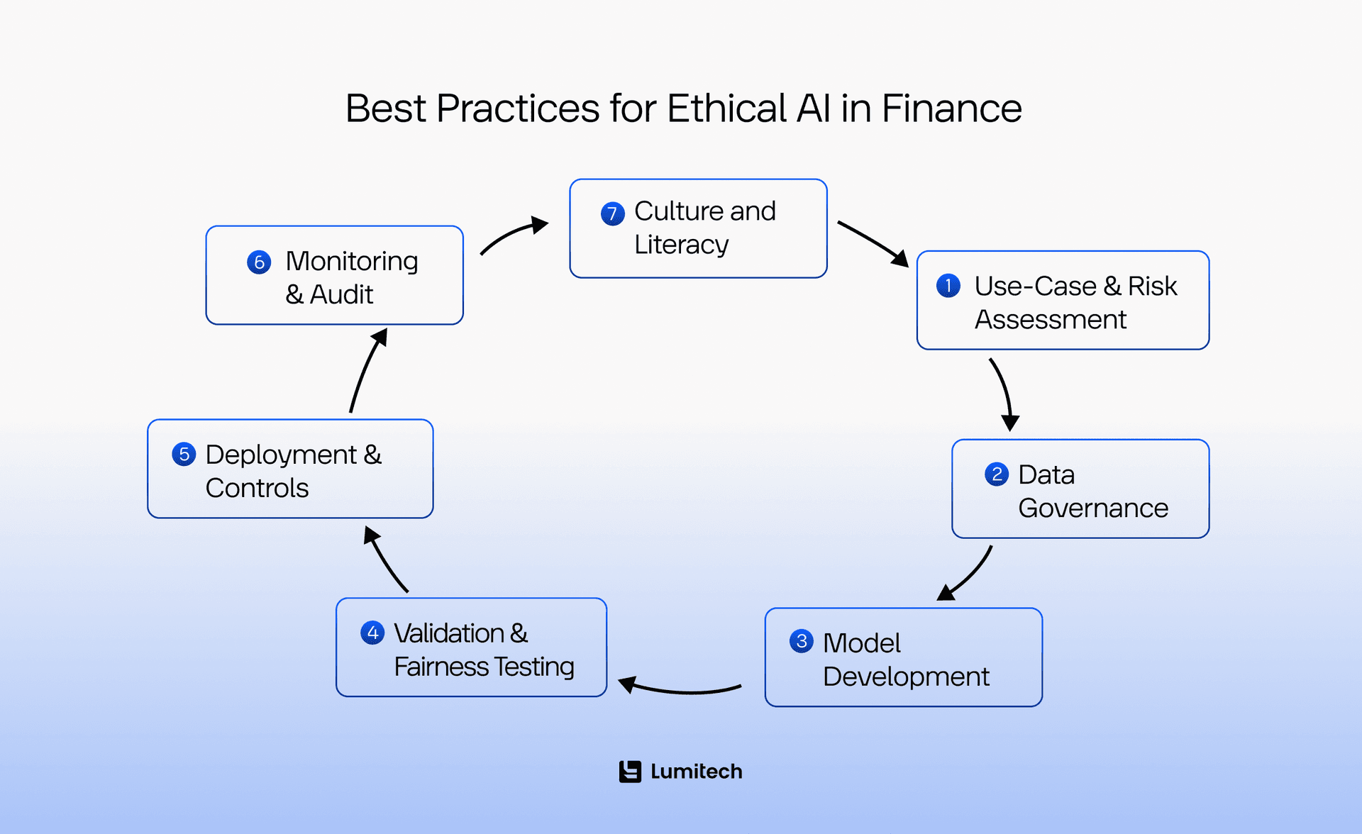 Best Practices for Ethical AI in Finance