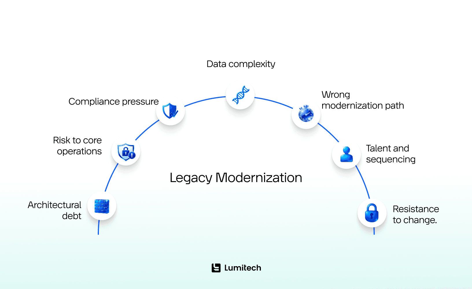 Challenges of software modernization services Saudi Arabia