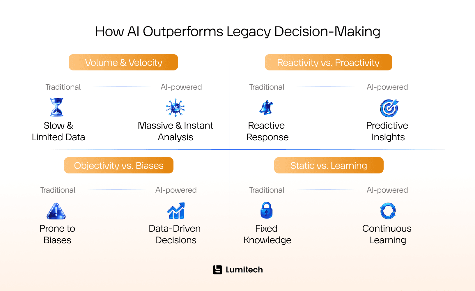 How AI Outperforms Legacy Decision-Making