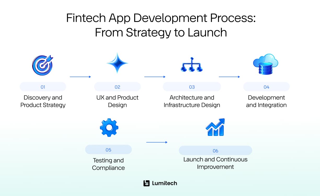 Fintech App Development Process From Strategy to Launch
