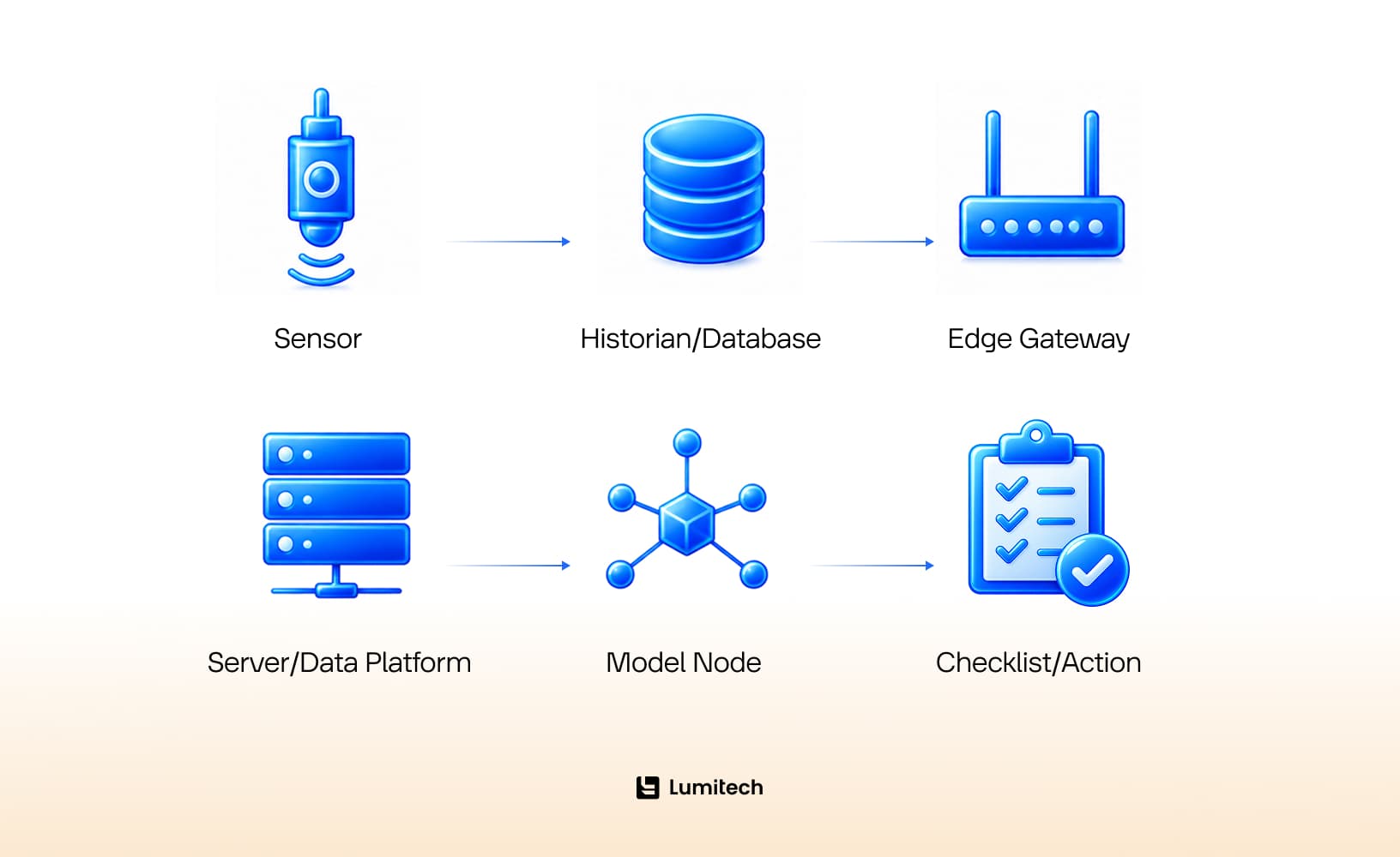How does industrial AI work