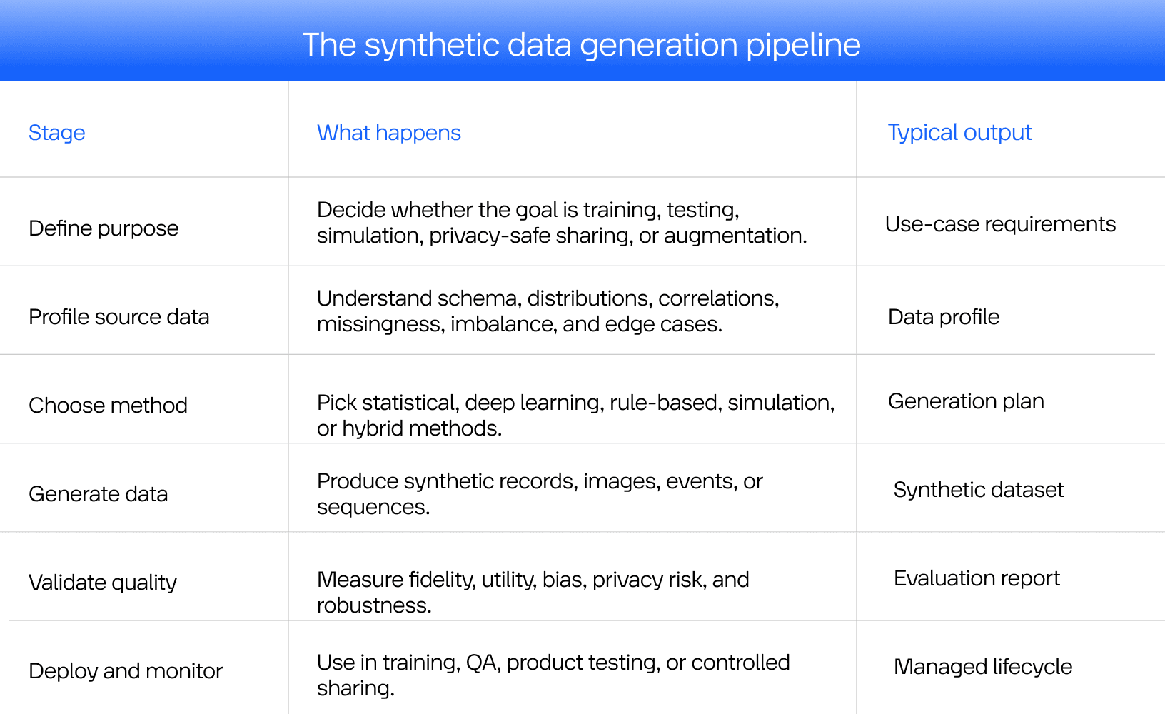 Explore the synthetic data generation pipeline
