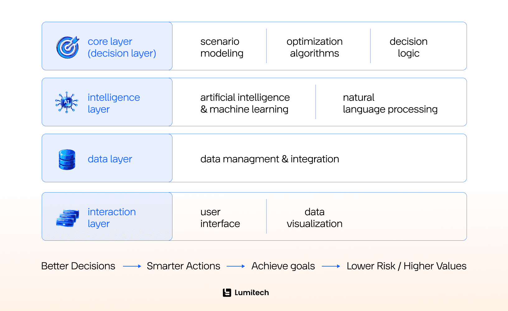 Explore the key layers of Decision Intelligence