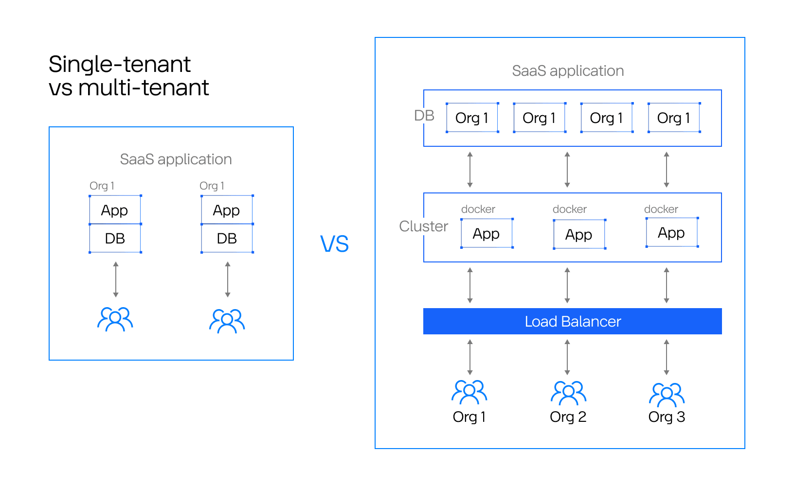 Single-tenant vs multi-tenant SaaS application architecture