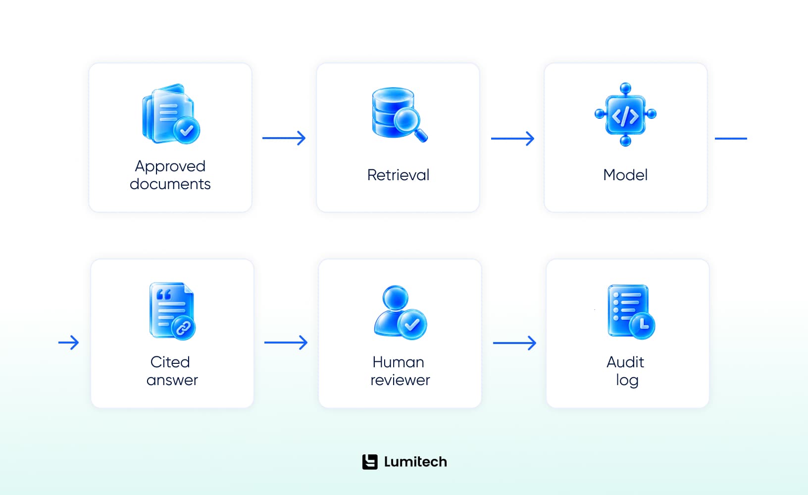 Financial LLM architecture with document retrieval, cited answers, human review, and audit logging