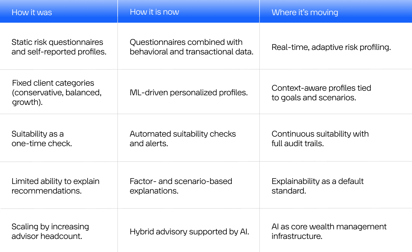 The path AI in wealth management has gone through time
