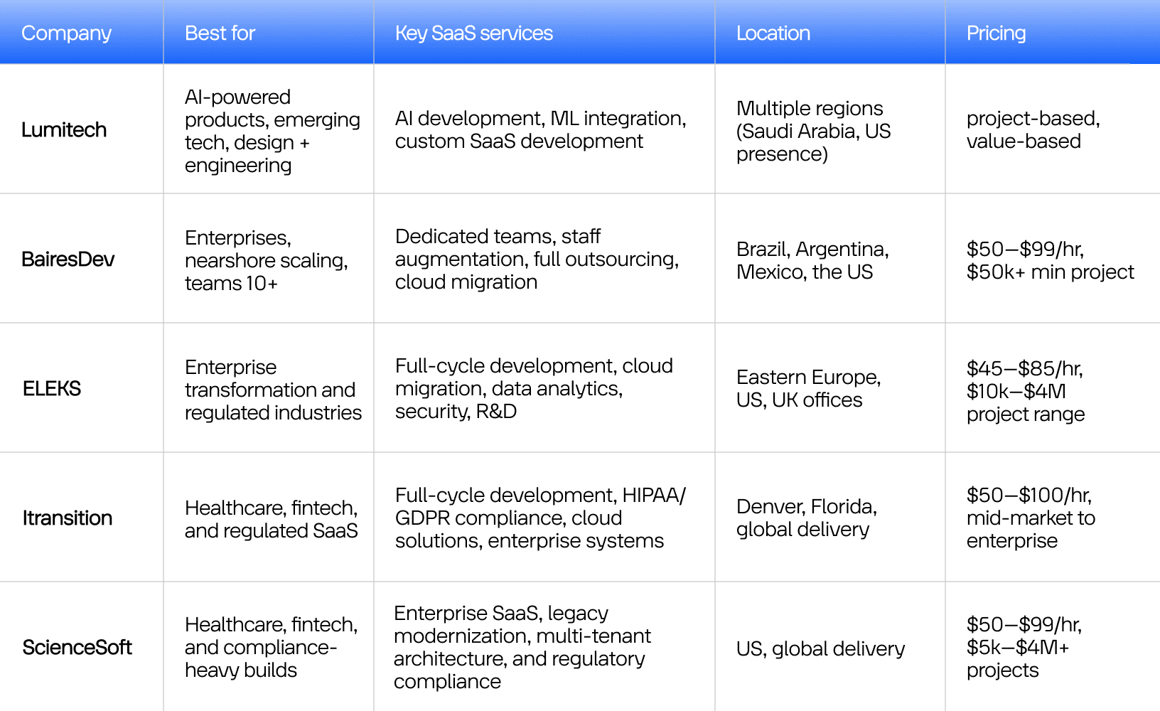 Comparison table of the top SaaS development vendors