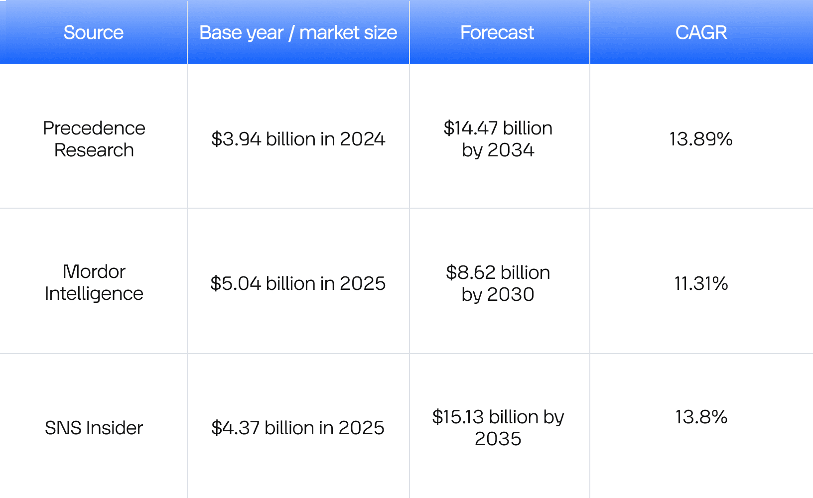 How big is healthcare data interoperability market