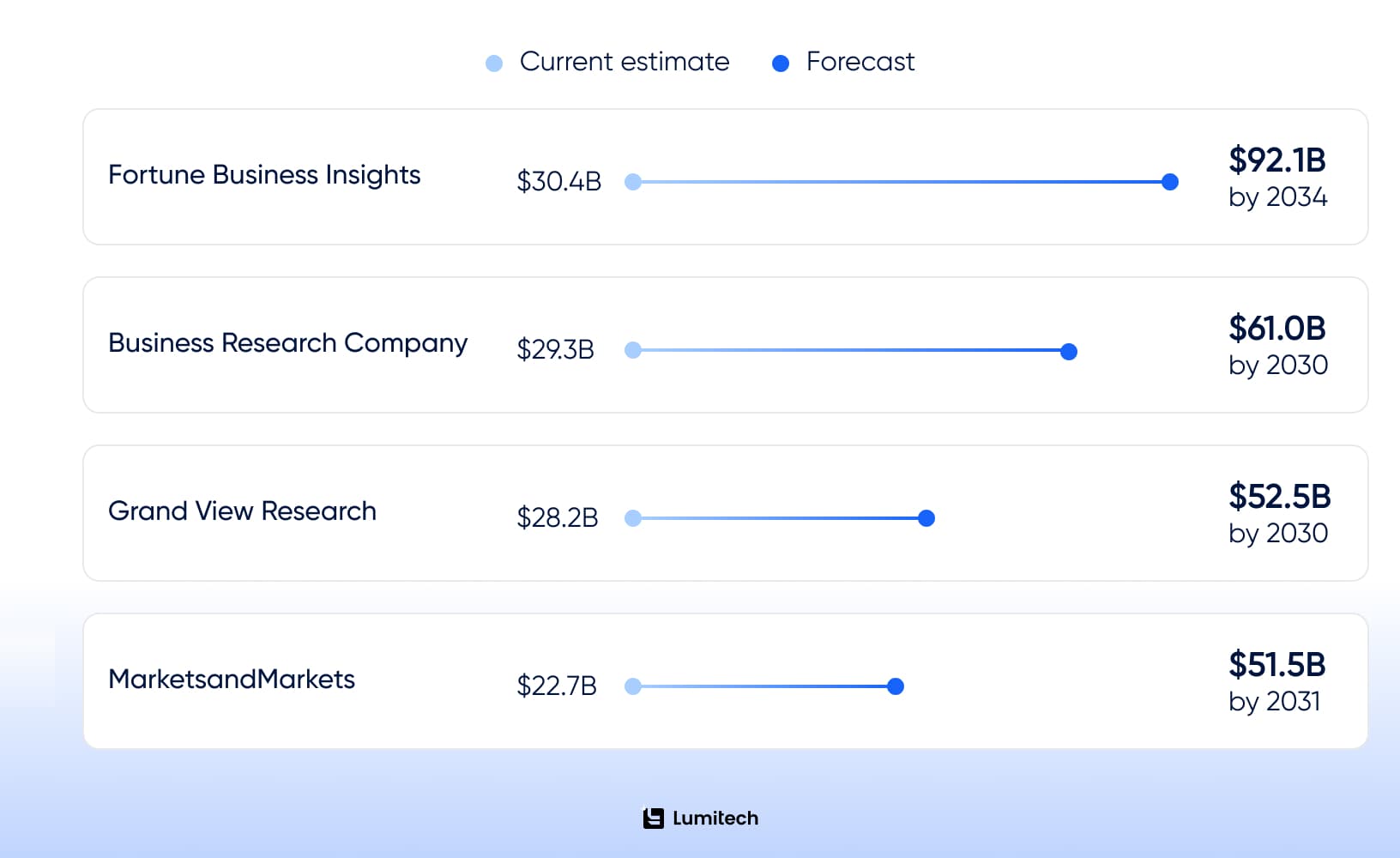 Four analyst forecasts for the application modernization services market compared