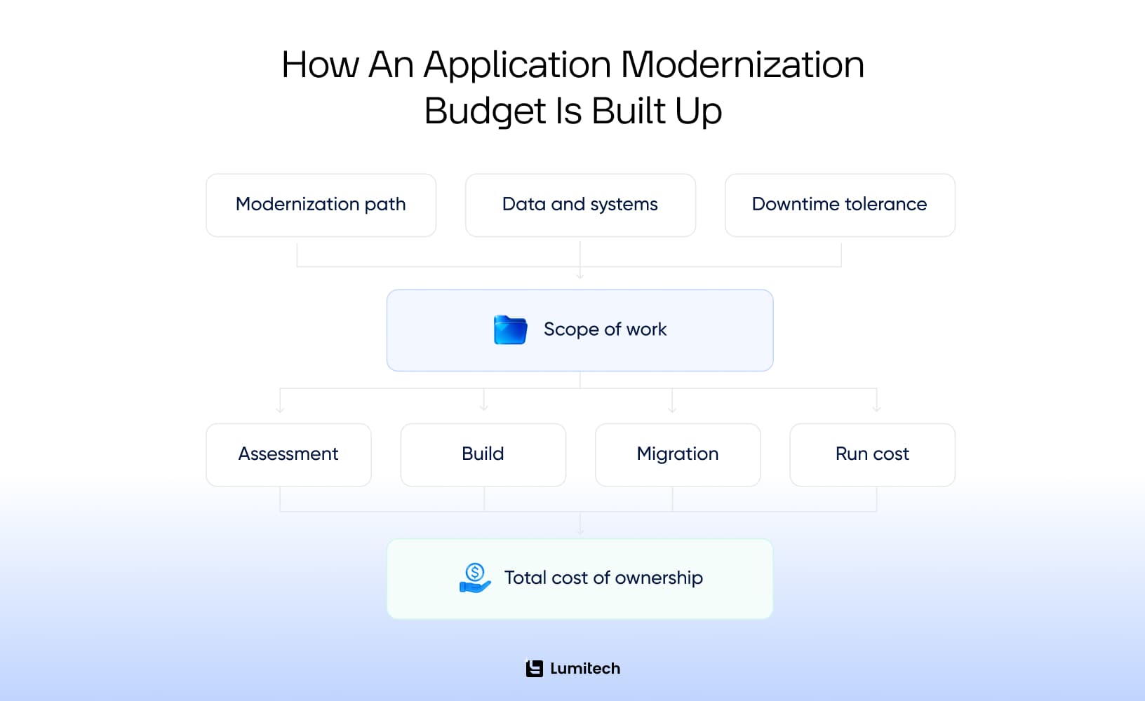 How an application modernization budget is built up