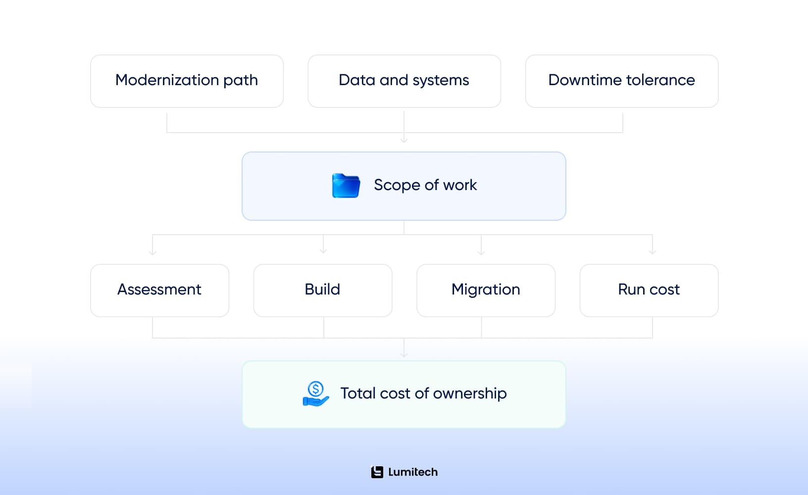 How an application modernization budget is built up