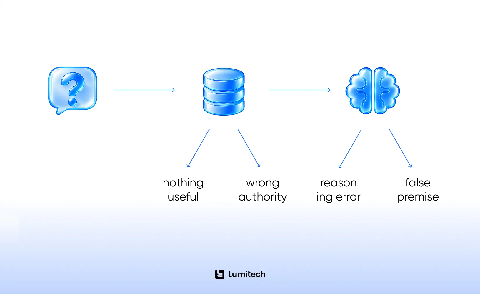 How retrieval answers fail in production RAG for enterprise AI