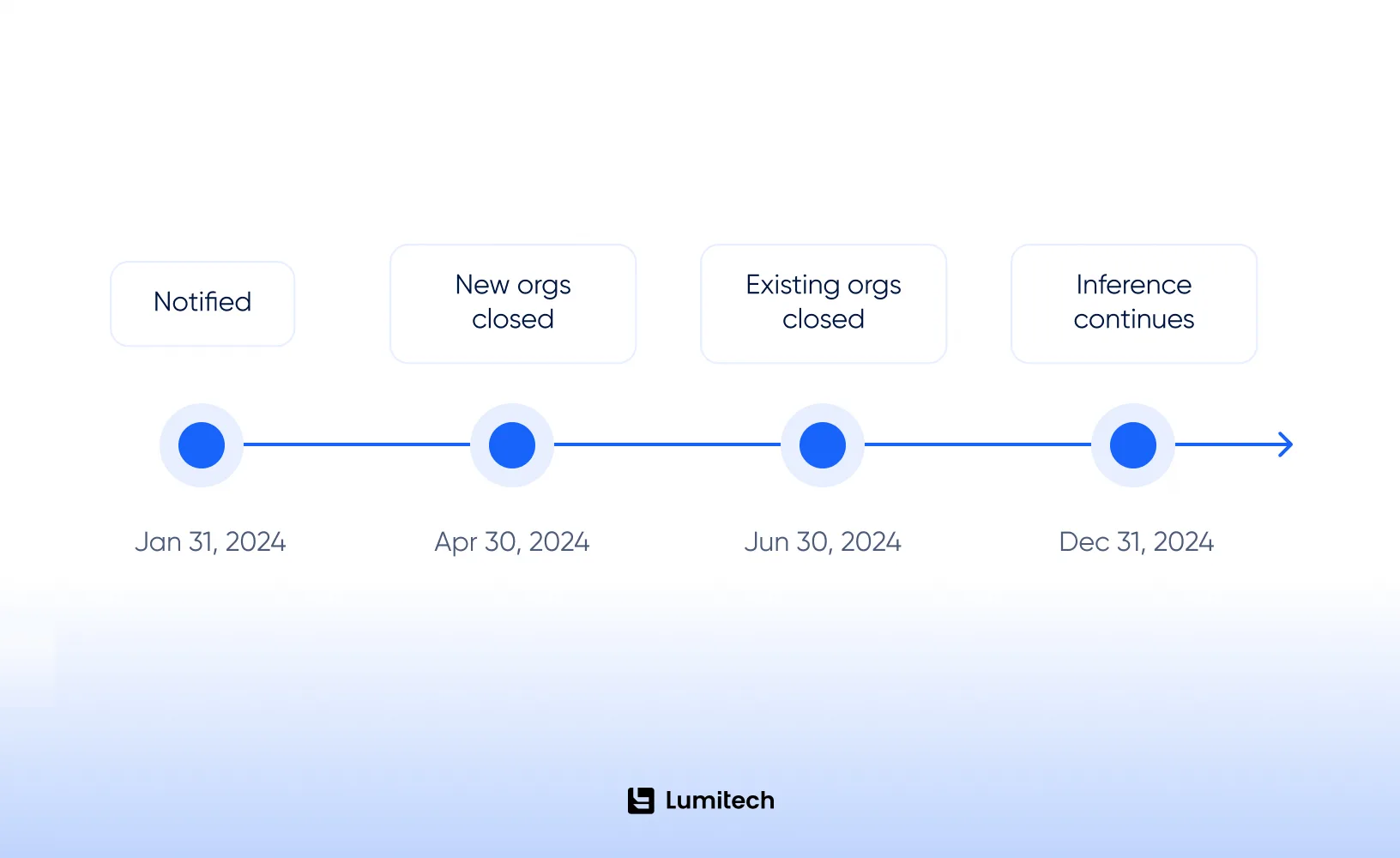 OpenAI fine-tuning wind-down timeline for AI RAG vs fine tuning