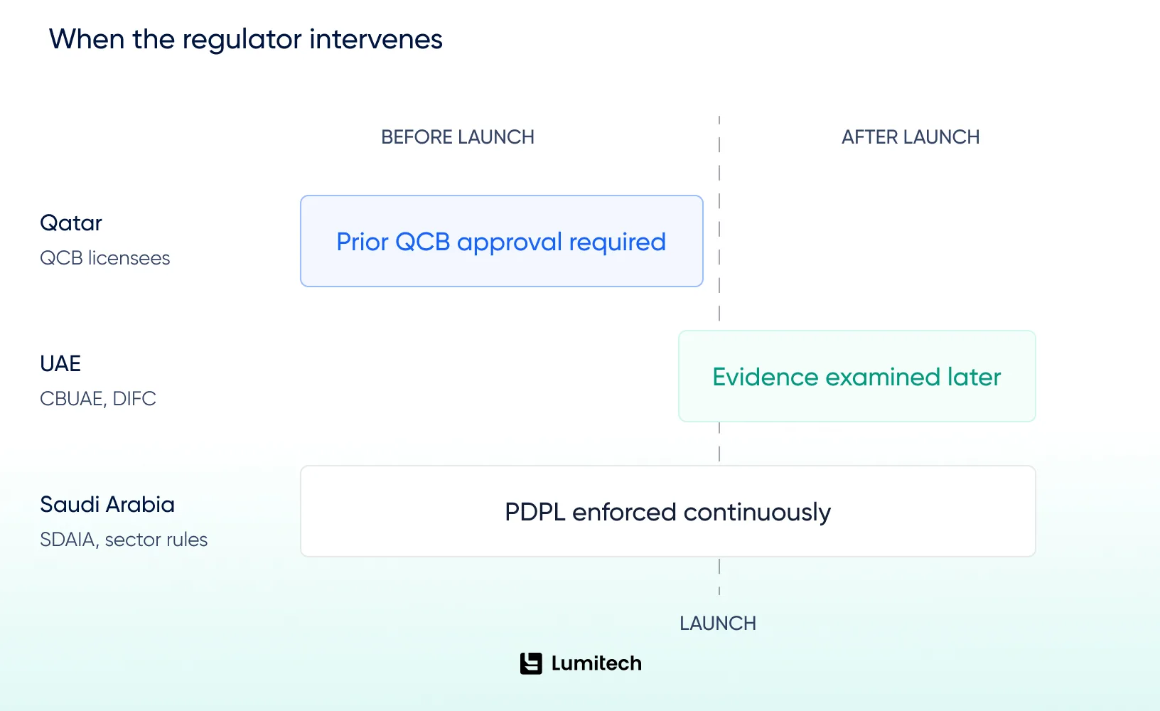 AI governance GCC approval points before product launch