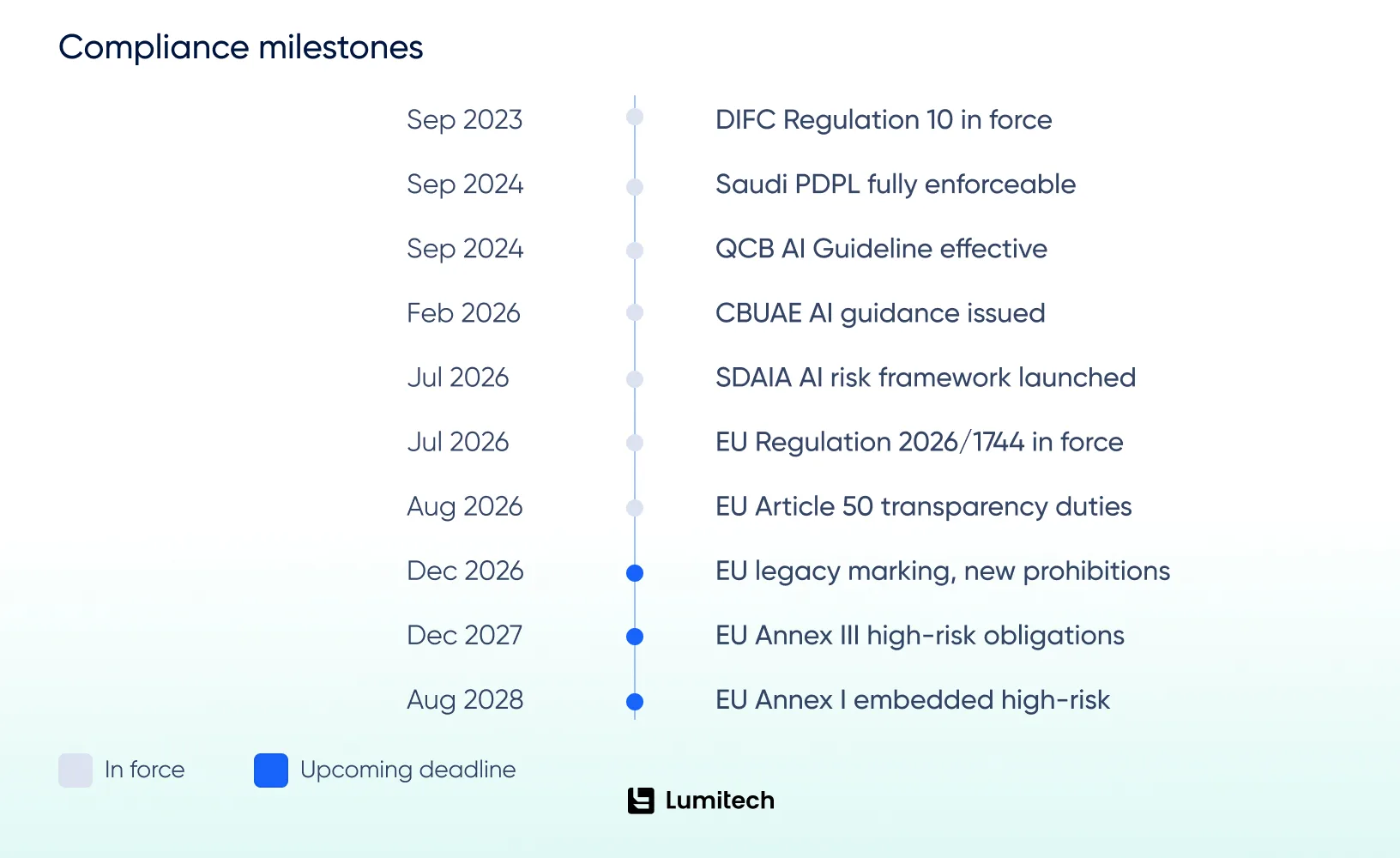 AI risk management framework deadlines UAE Saudi Arabia EU