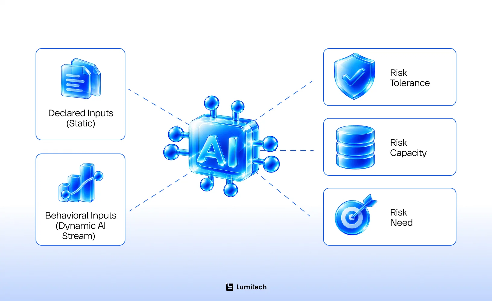 Risk profiling with AI